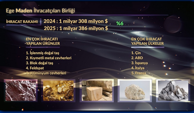 Alimoğlu: “2025’te 6,2 Milyar Dolarlık İhracat Gerçekleştirdik”