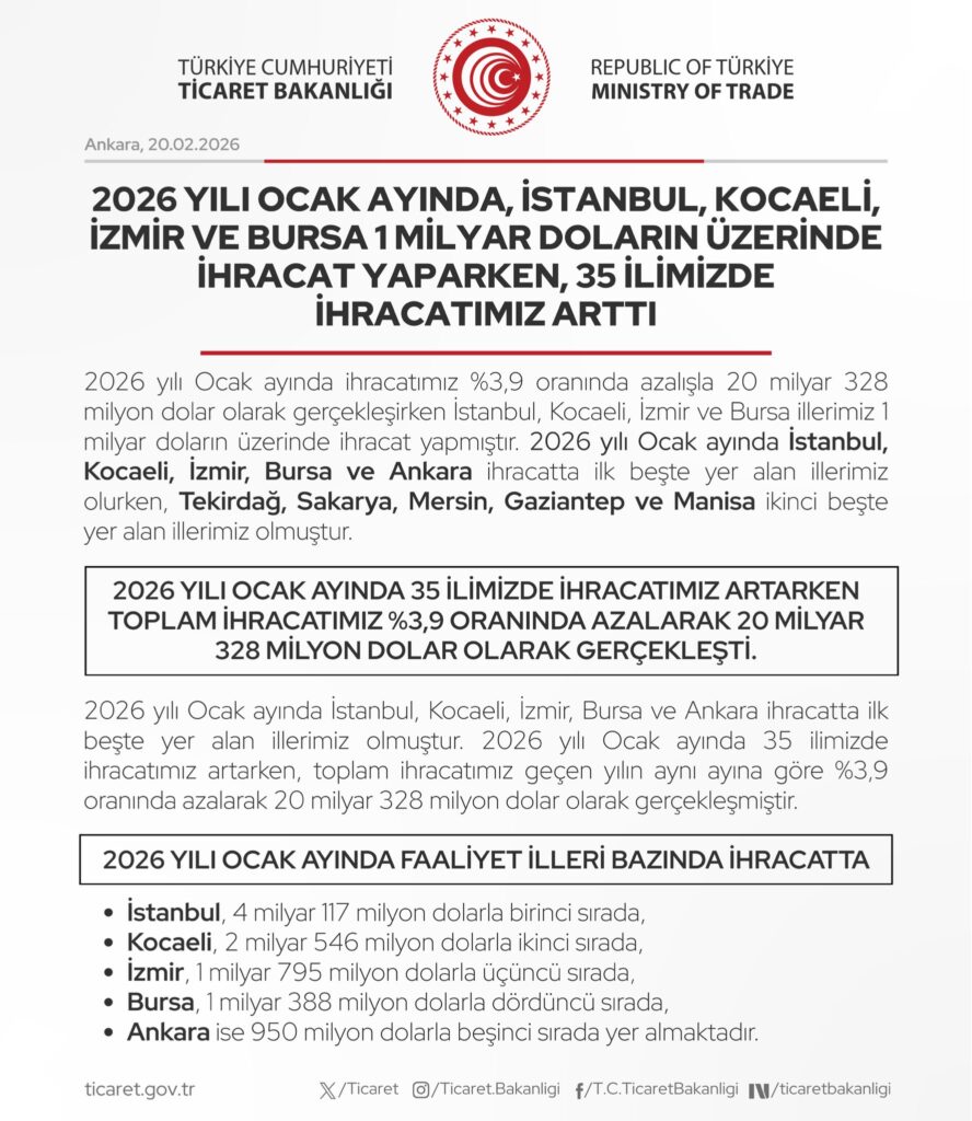 İhracatta Rekor Artış