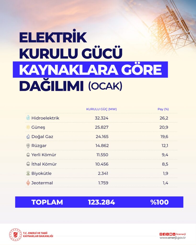 Elektrik Kurulu Gücü Artıyor