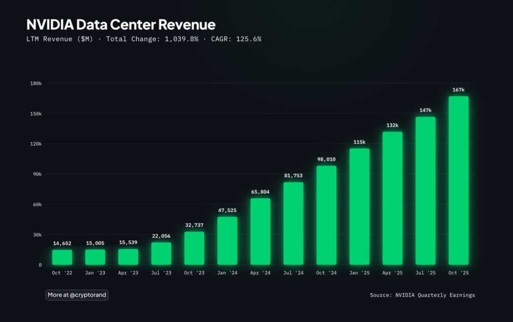 Nvidia’nın Veri Merkezi Geliri Artıyor