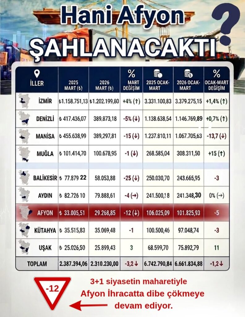 Afyonkarahisar İhracatında Dibe Çökme: İyi Parti Milletvekili Olgun’dan Açıklama