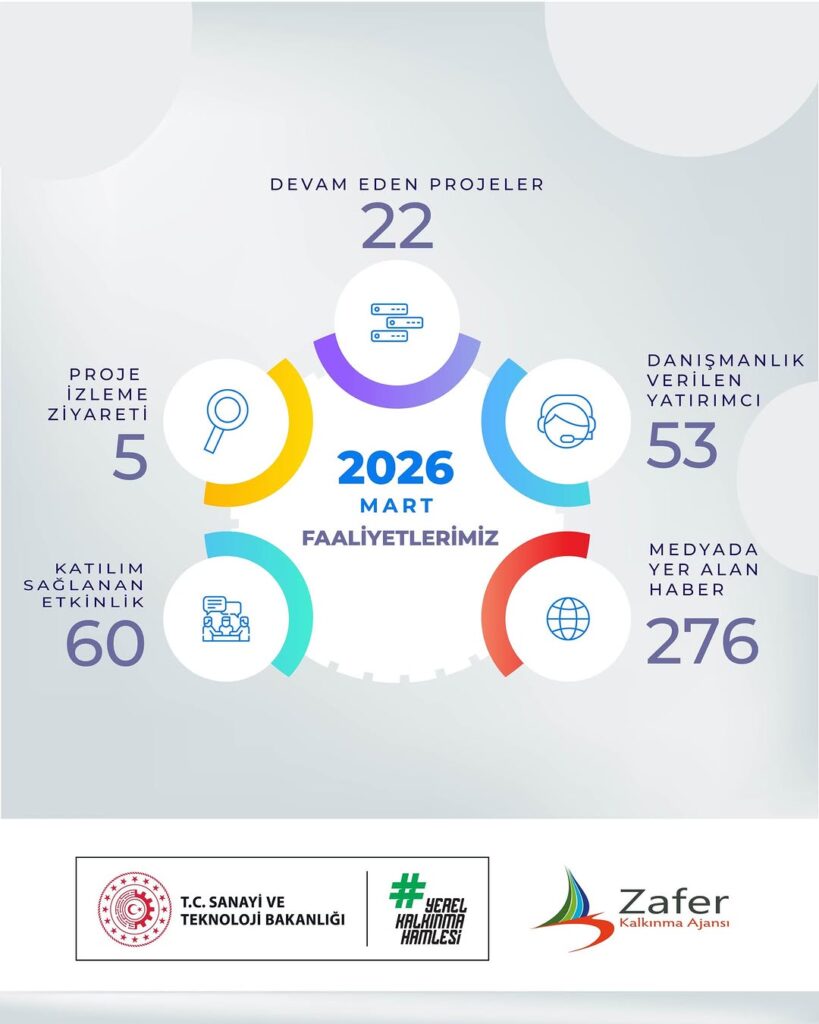 Afyonkarahisar Sanayi Ve Teknoloji Bakanlığı Kalkınma Ajansları Genel Müdürlüğü’nün Mart Ayındaki Faaliyetleri
