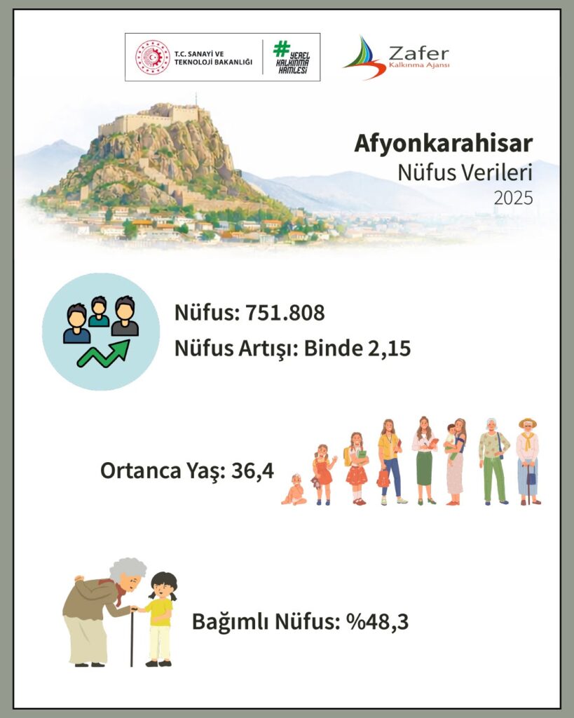 Afyonkarahisar’ın Nüfus ve Sosyoekonomik Görünümü Raporu
