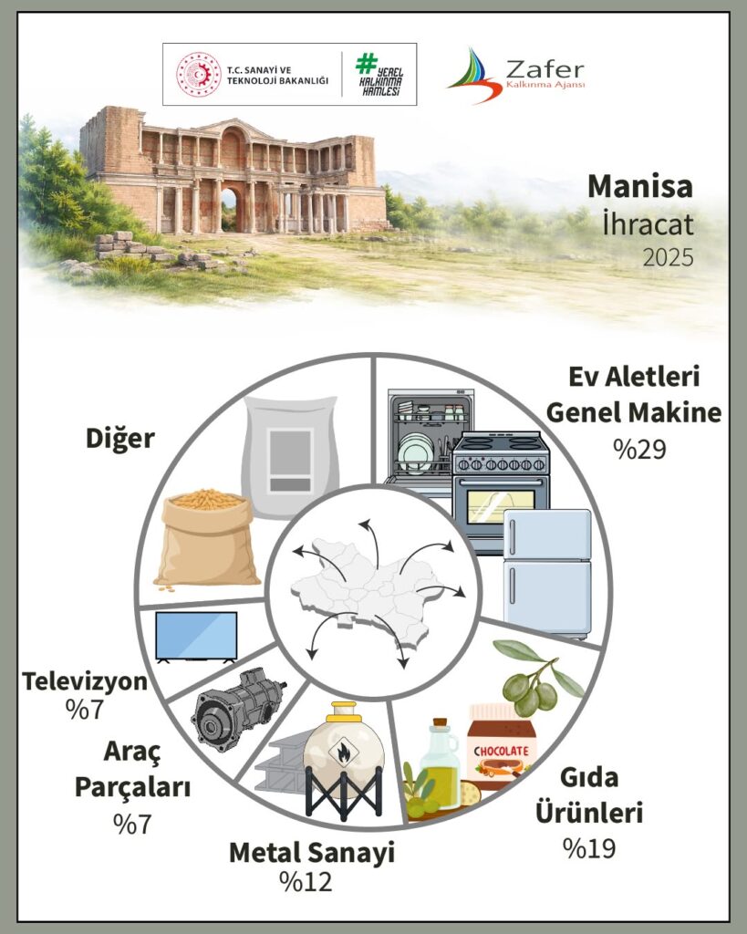 Manisa’nın İhracat Verileri: Sektörlere Göre Dağılım