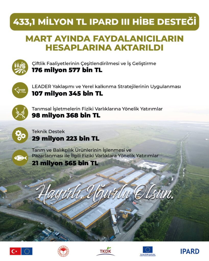 Mart ayında girişimcilere büyük hibe desteği sağlandı