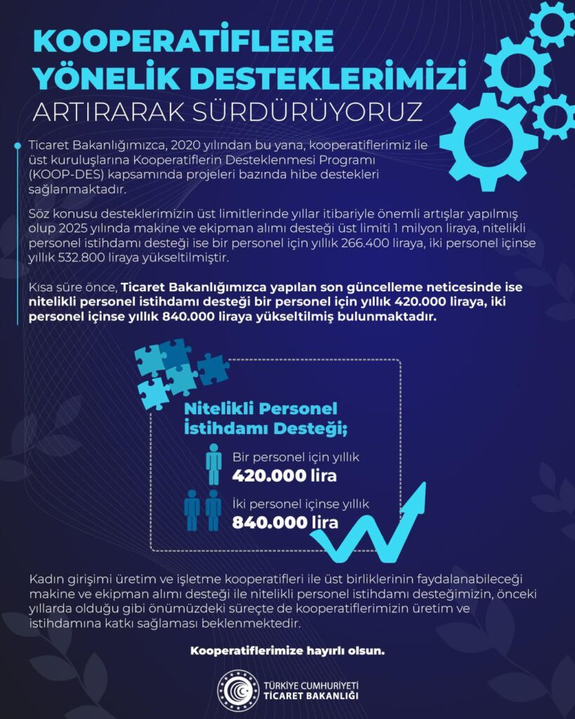 Kooperatiflere yönelik destek artırıldı