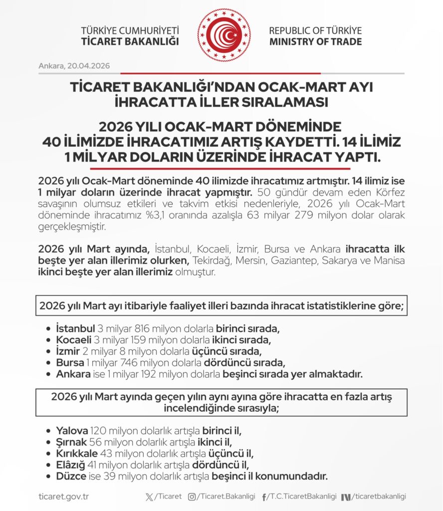 2026’nın İlk Çeyreğinde İhracat Artışı