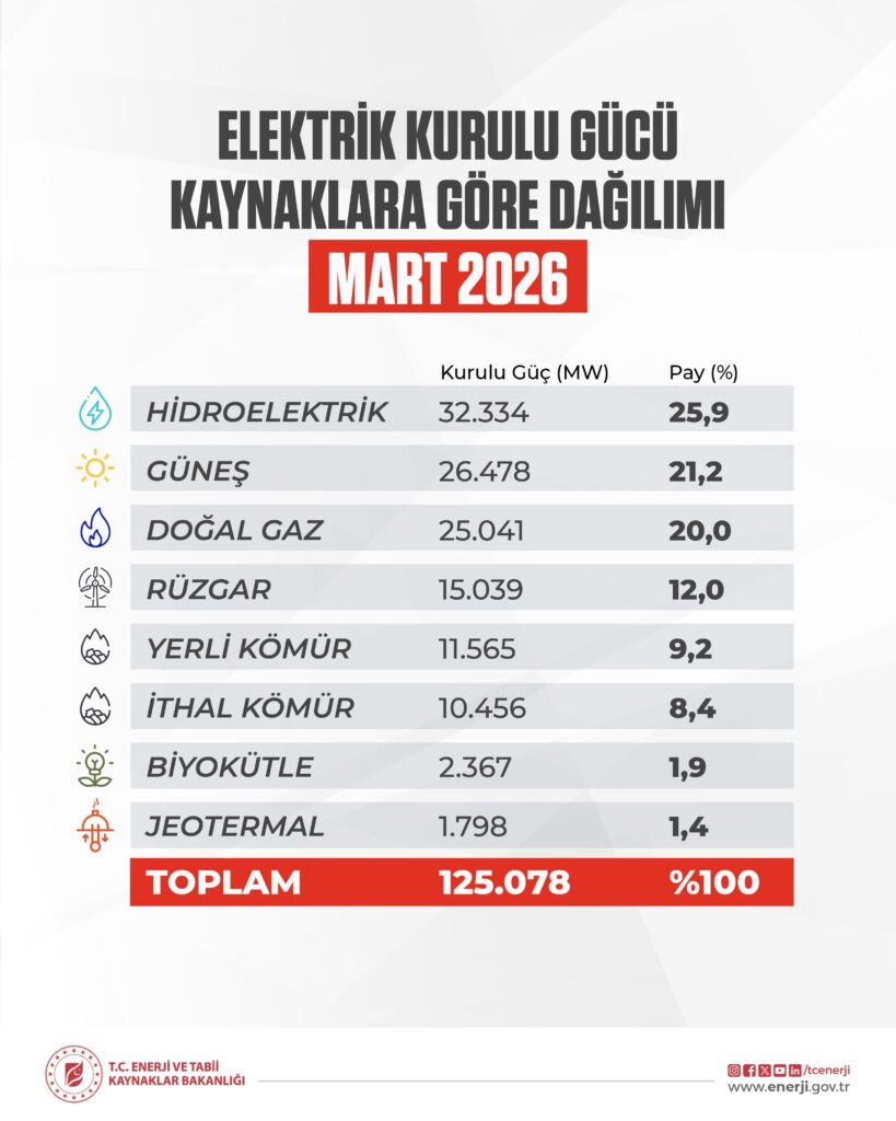 Türkiye’nin yenilenebilir enerji kapasitesi artıyor