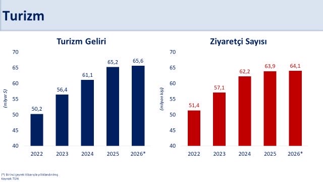 Turizm sektörü 2023’te güçlü bir görünüm sergiliyor