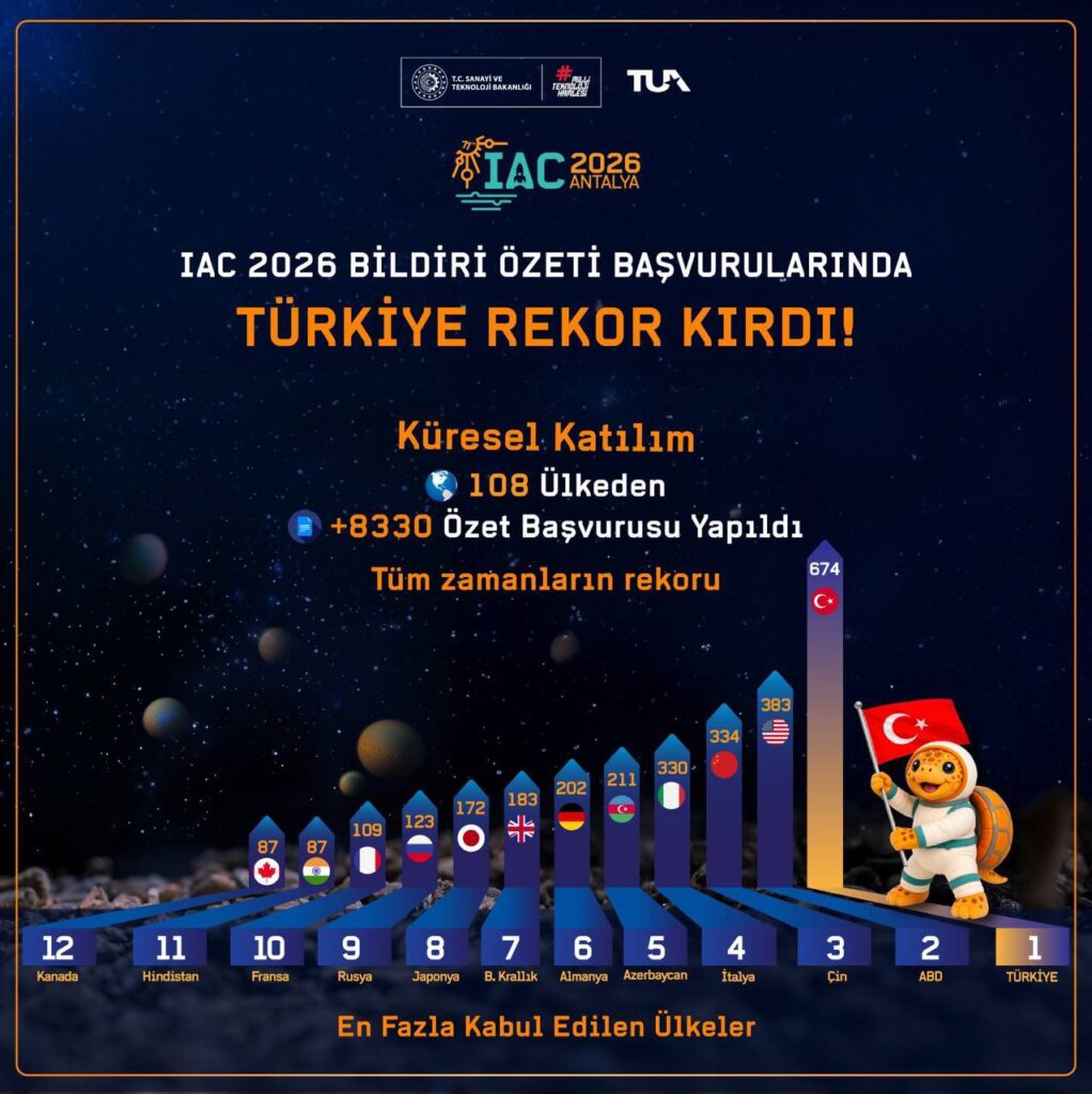 Türkiye, IAC 2026’da Bildiri Başvurularında Zirvede