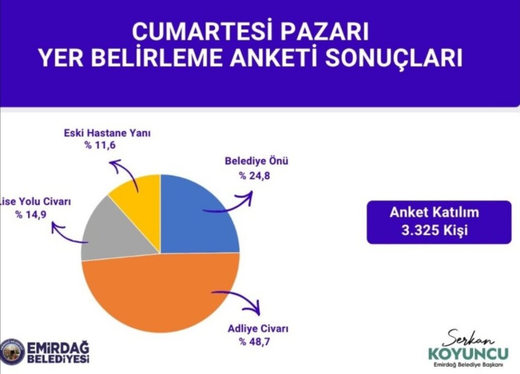 EMİRDAĞ’DA PAZAR YERİ ANKETİ SONUÇLANDI