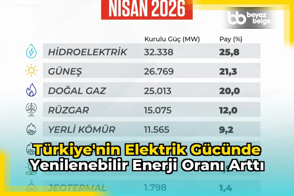 Türkiye’nin elektrik gücünde yenilenebilir enerji oranı arttı