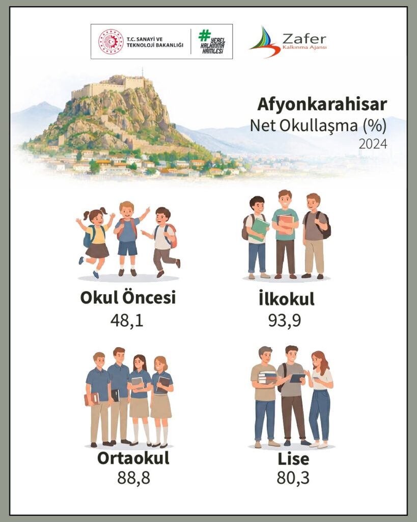 TR33 Bölgesi Eğitim Verileri: Afyonkarahisar’ın Okullaşma Oranları