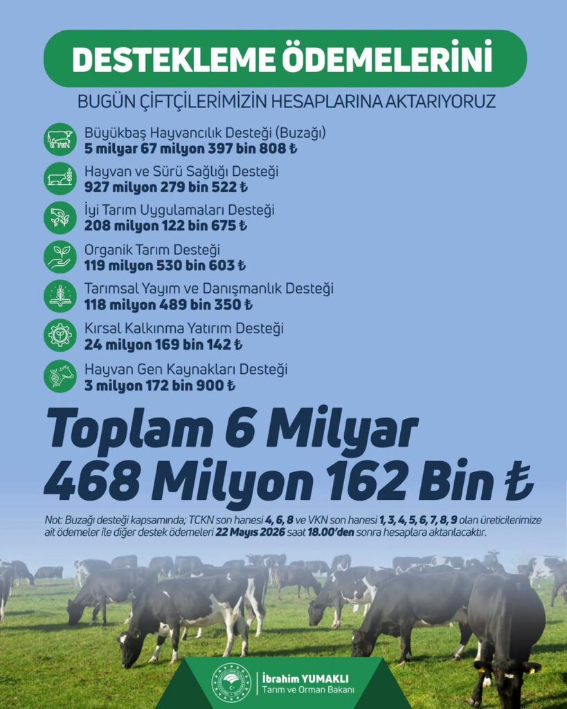 Çiftçilere 6 Milyar 468 Milyon TL Tarımsal Destek Ödemesi Yapıldı