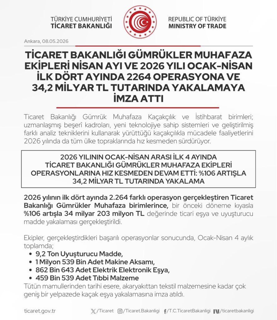 Ticaret Bakanlığı, Nisan’da 34.2 Milyar TL’lik Operasyonlar Gerçekleştirdi