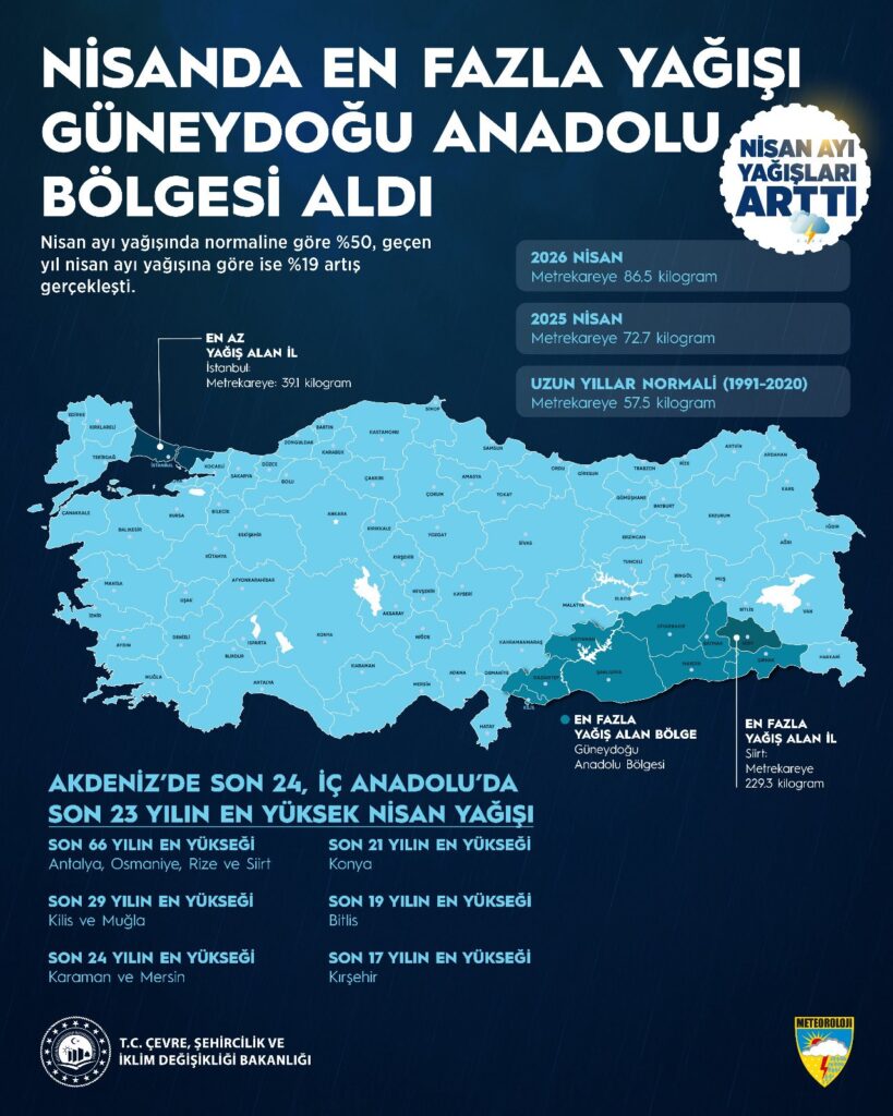 Nisan ayı yağışları geçen yıla göre arttı