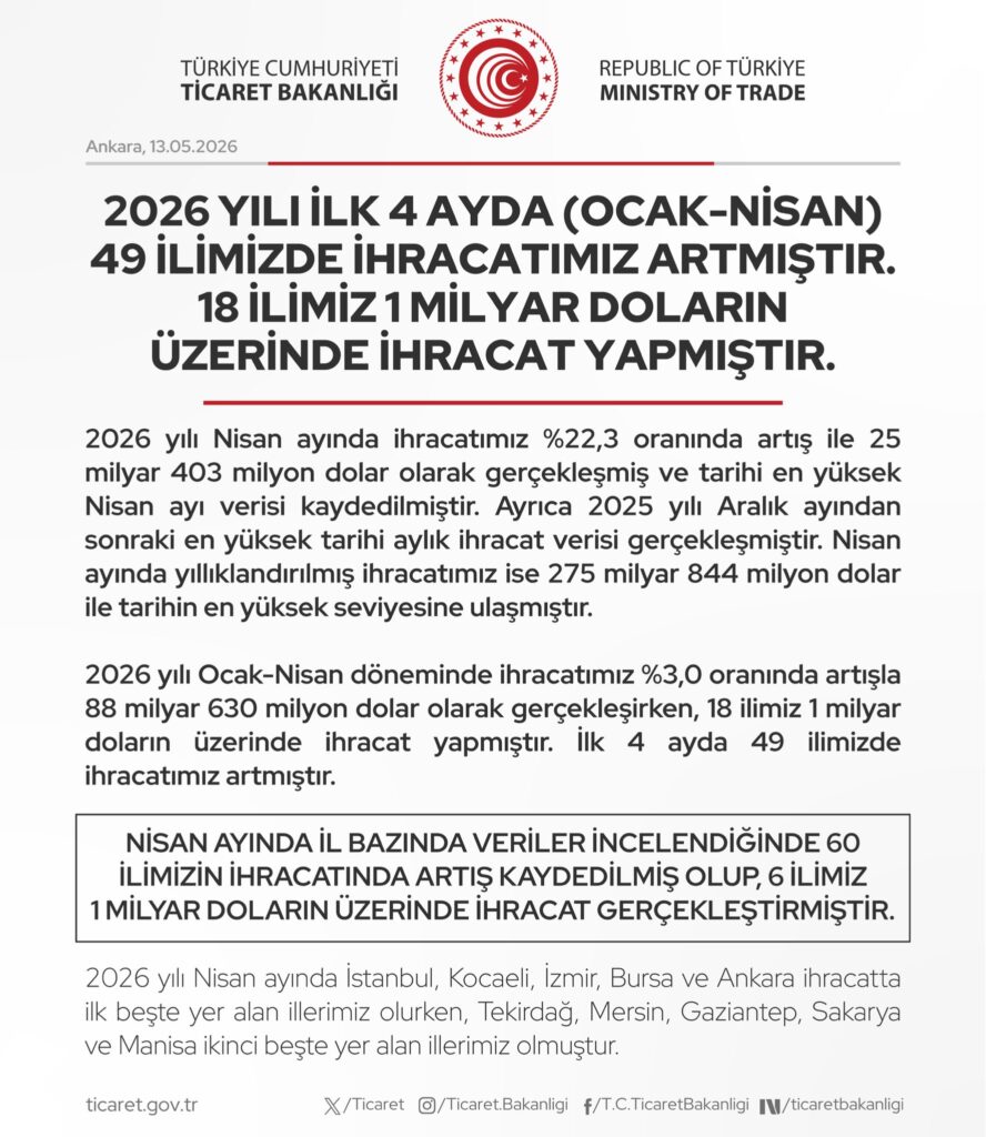 2026’nın İlk Dört Ayında İhracat Artışı