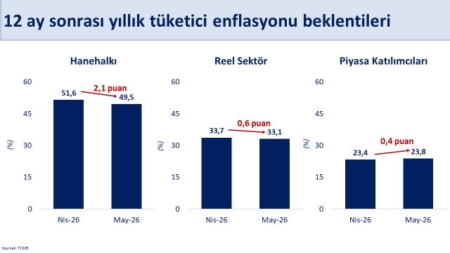 Mayıs’ta hanehalkı enflasyon beklentileri düştü