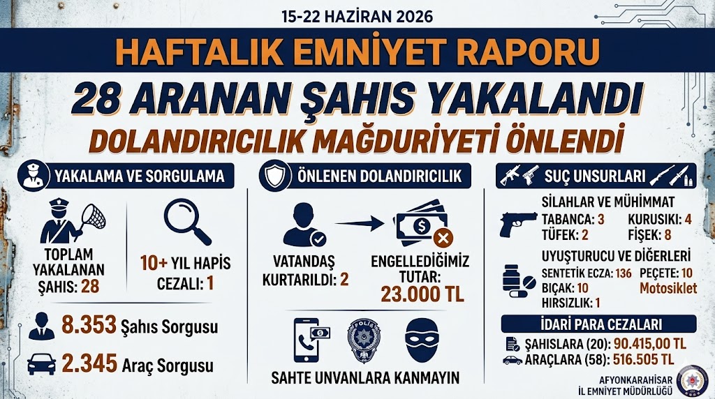 28 ARANAN ŞAHIS YAKALANDI, DOLANDIRICILIK MAĞDURİYETİ ÖNLENDİ