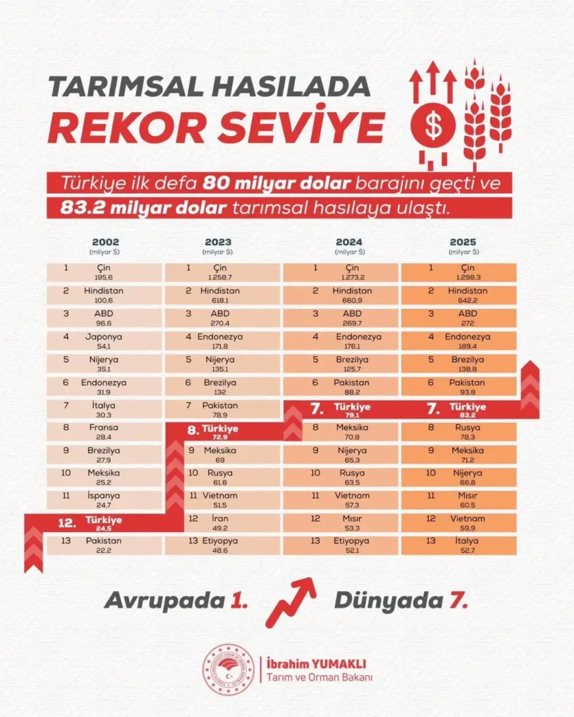 Türkiye Tarımında Tarihi Rekor: 83,2 Milyar Dolarlık Hasıla