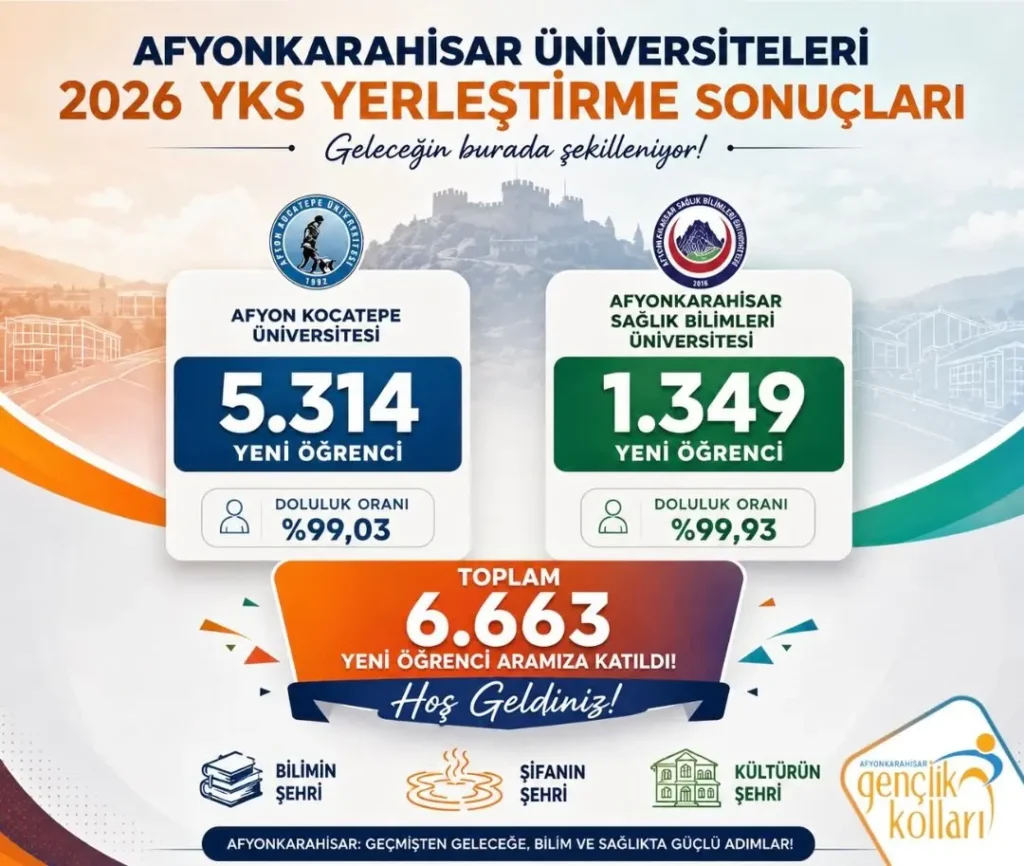 YKS Yerleştirme Sonuçları Afyonkarahisar’da 6.663 Genci Sevindirdi