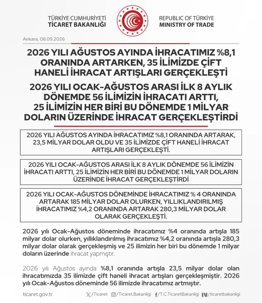 2026’da Türkiye’nin İhracatı %8.1 Arttı