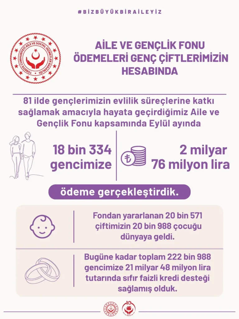 Genç evlenenlere 2 milyar lira destek sağlandı