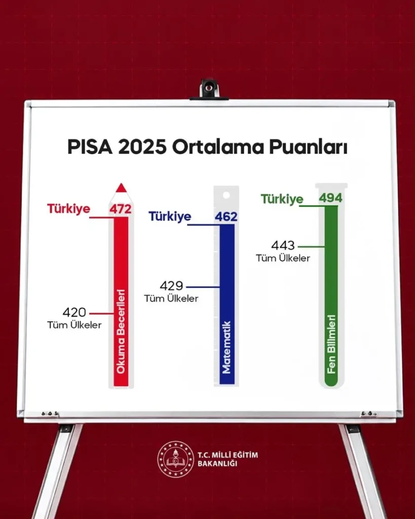 Türkiye eğitimde başarıyı sürdürüyor