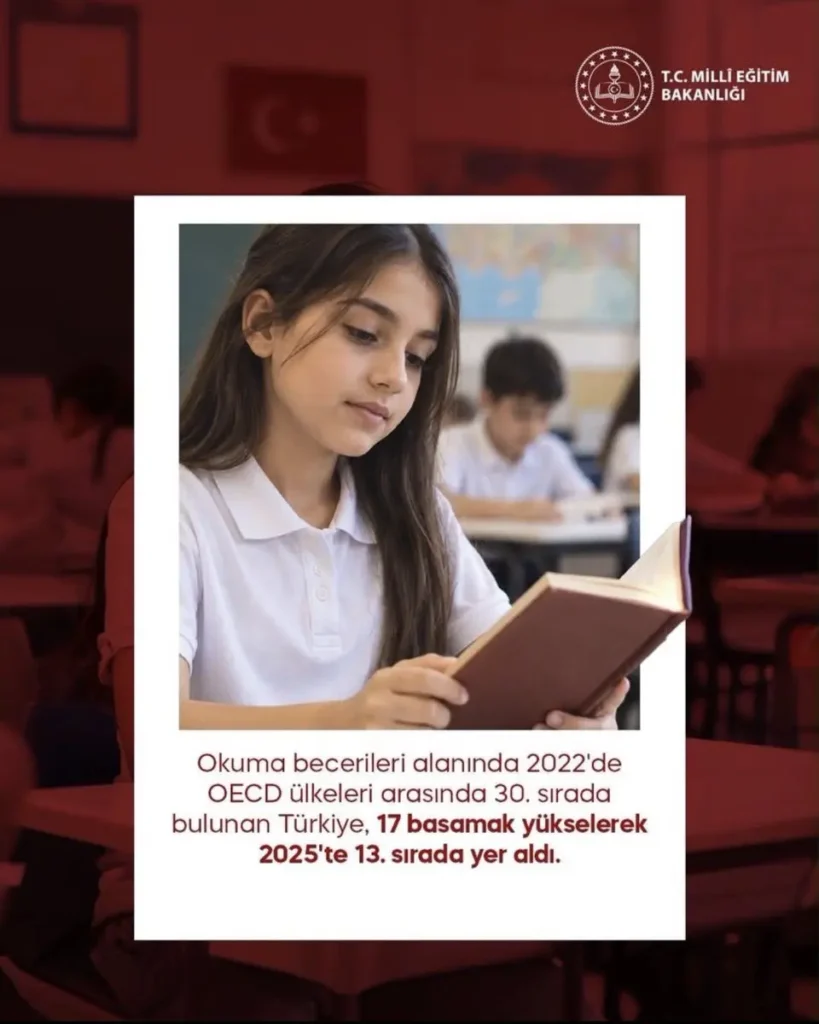 Türkiye’nin Okuma Becerileri Sıralaması Yükseldi