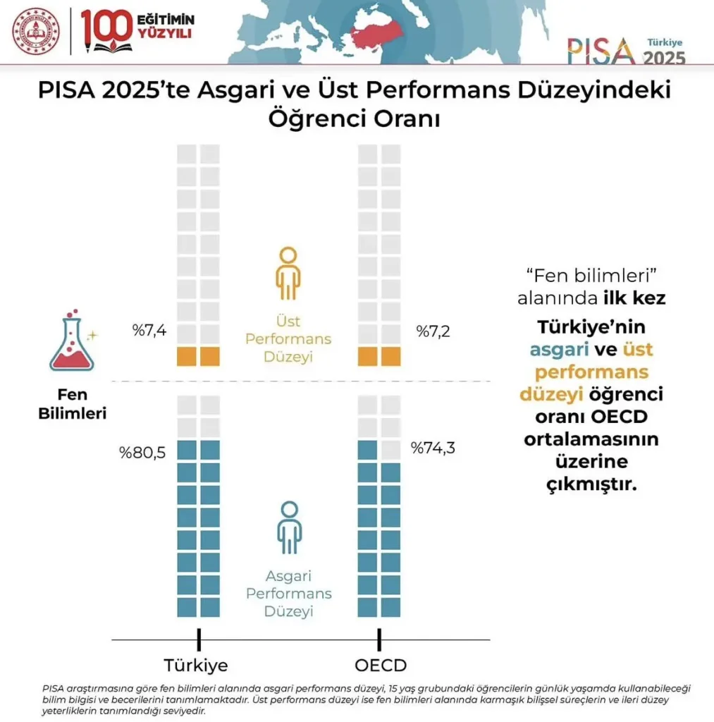 Türkiye’nin PISA 2025 Başarısı Duyuruldu