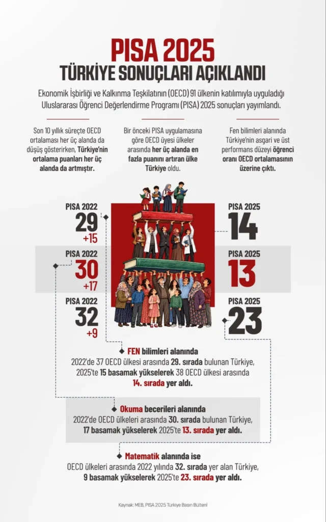 Türkiye PISA 2025 sonuçlarında önemli yükseliş gösterdi