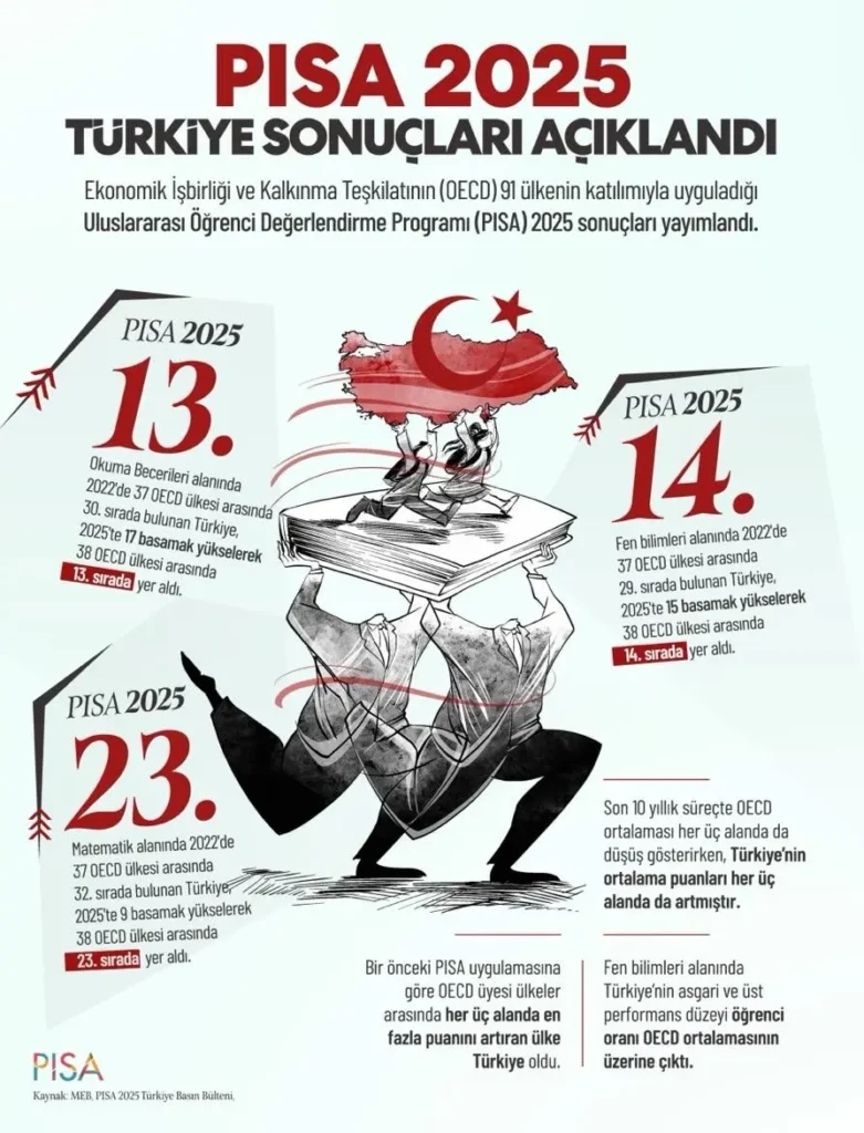 Türkiye, PISA 2025’te En Fazla Yükselen Ülke Oldu