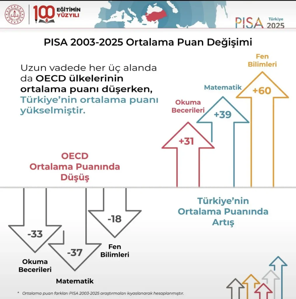 Türkiye, PISA 2025 Zirvesi’nde Yer Alacak