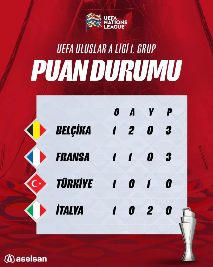 UEFA Nations League A Grubu 1. Sıra Durumu