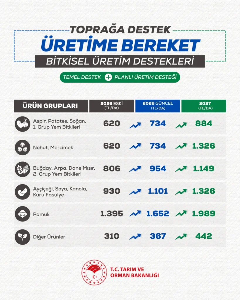 Üretim Planlaması ile Gıda Arz Güvenliği Artırılıyor