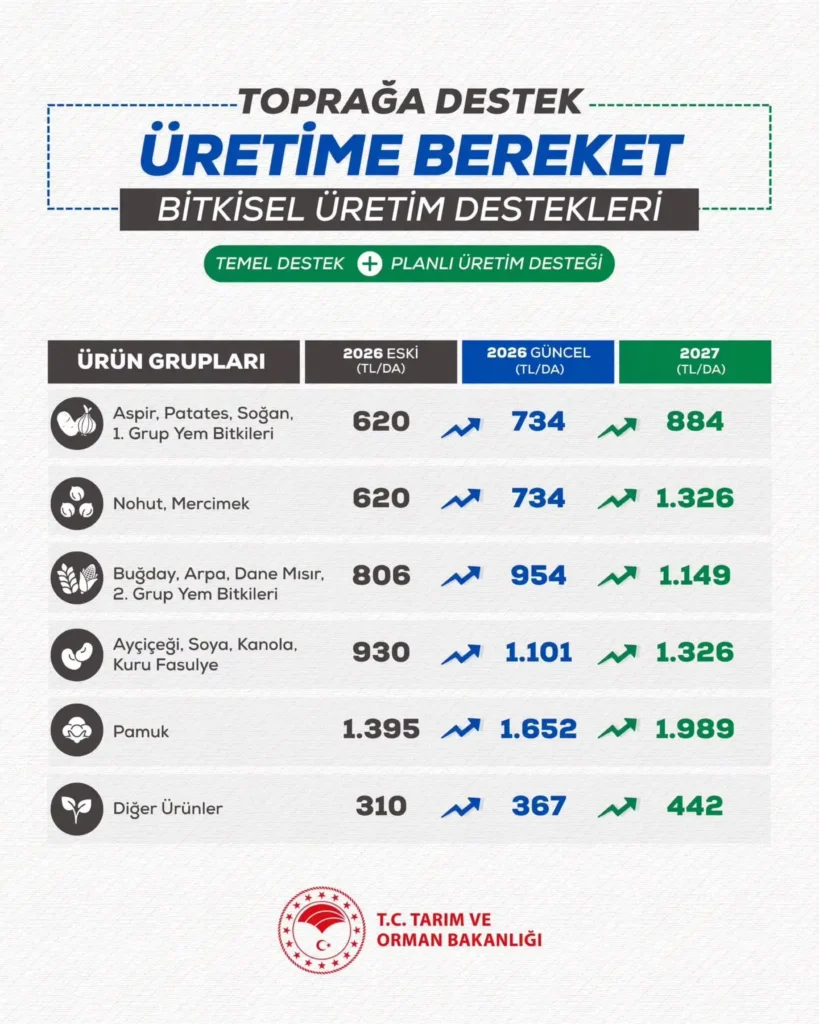 Üretim Planlaması ile Gıda Güvenliği Sağlanacak